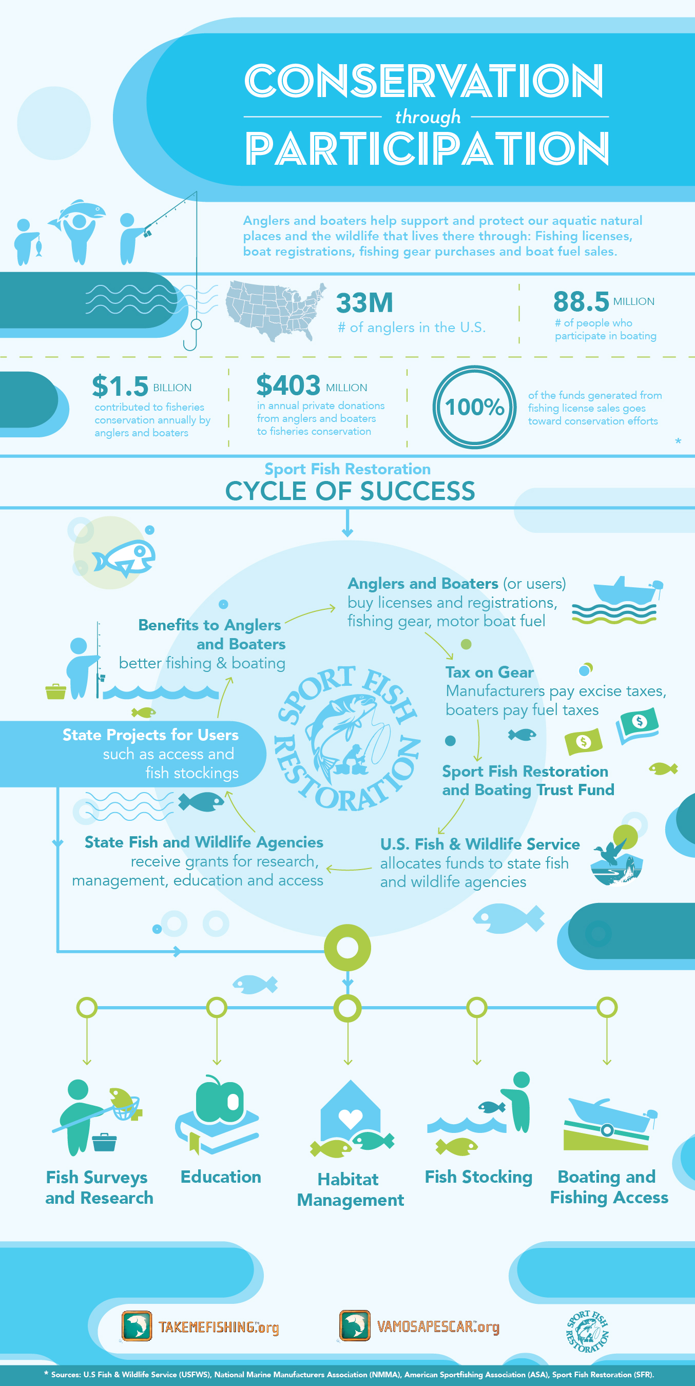 TakeMeFishing_Infographic