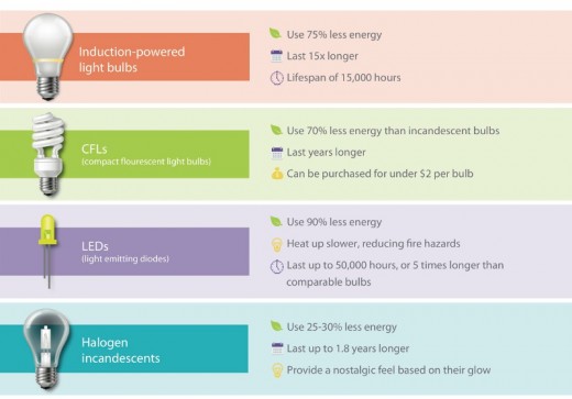 Energy Saving Technology – Are You On Board?