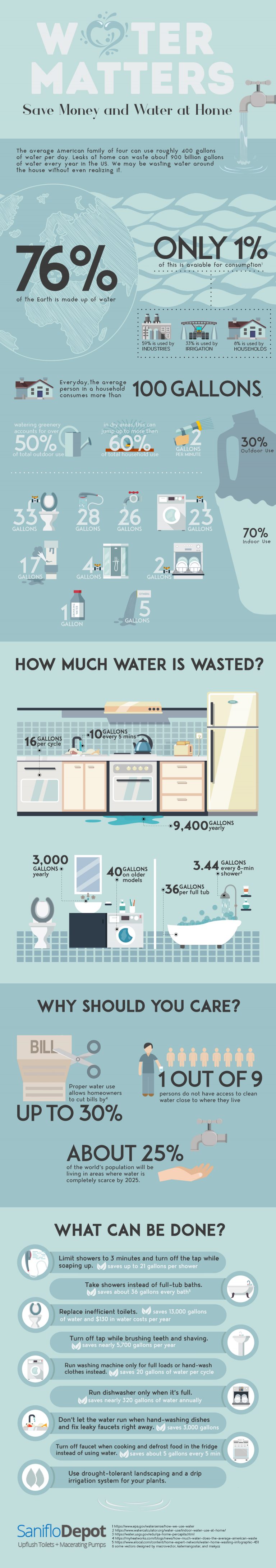 Tips for Saving Water and Money At Home